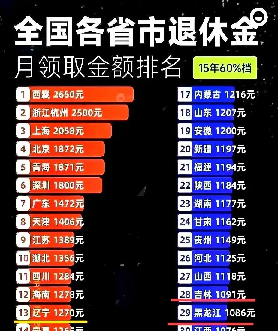 2000块钱退休金到底少不少
只要你能拿到2000块钱的退休金
你就大笑吧
大家