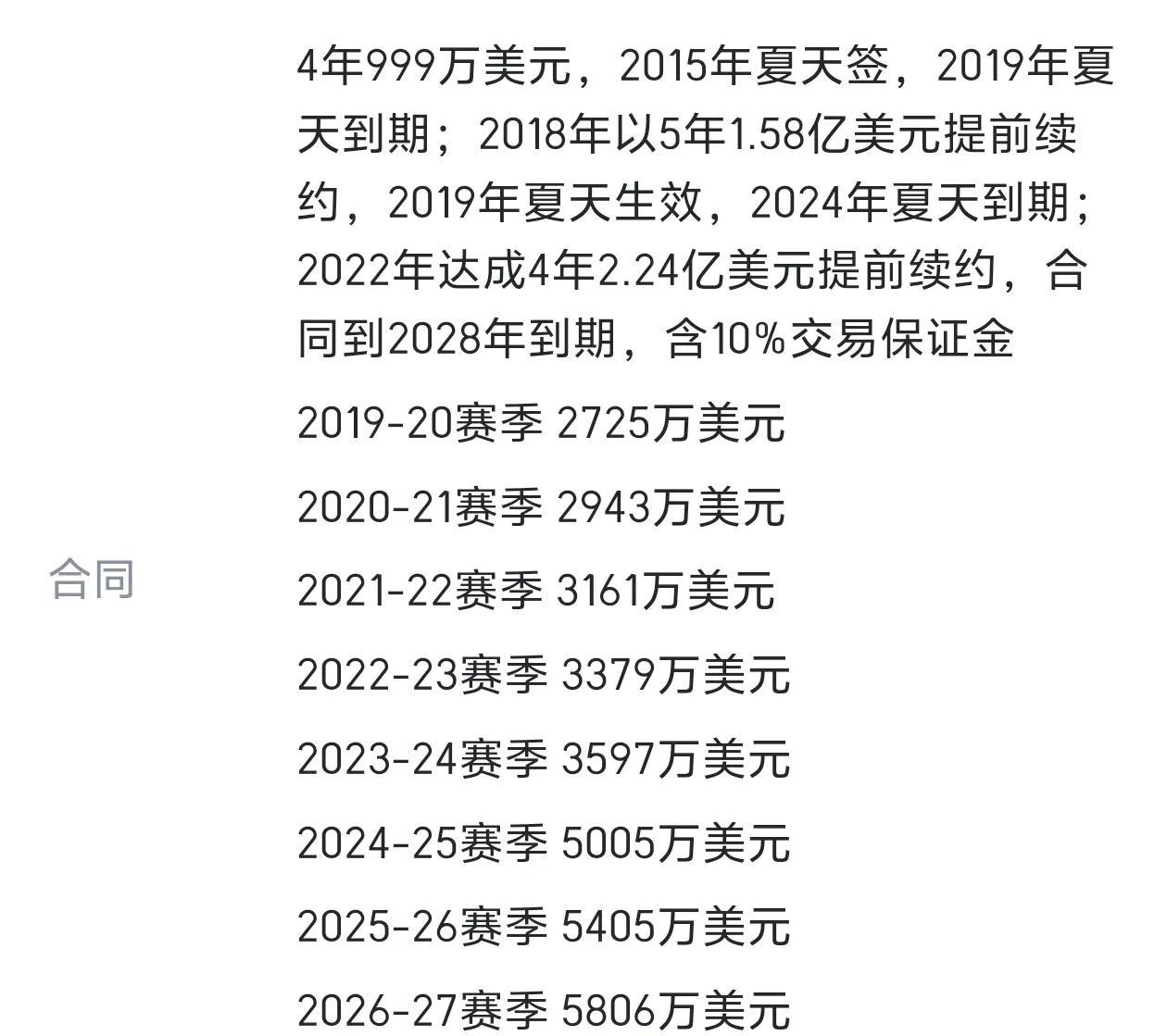 太阳对布克真是大方，每份合同都是历史级顶薪！
布克与太阳达成2年1.45亿美元提