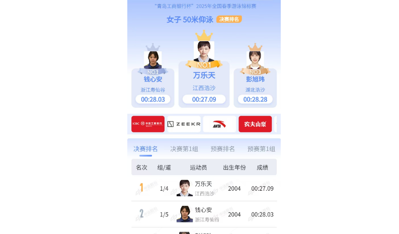 全国春季游泳锦标赛昨天在青岛落幕，江西选手万乐天在女子50米仰泳中表现惊艳，以2