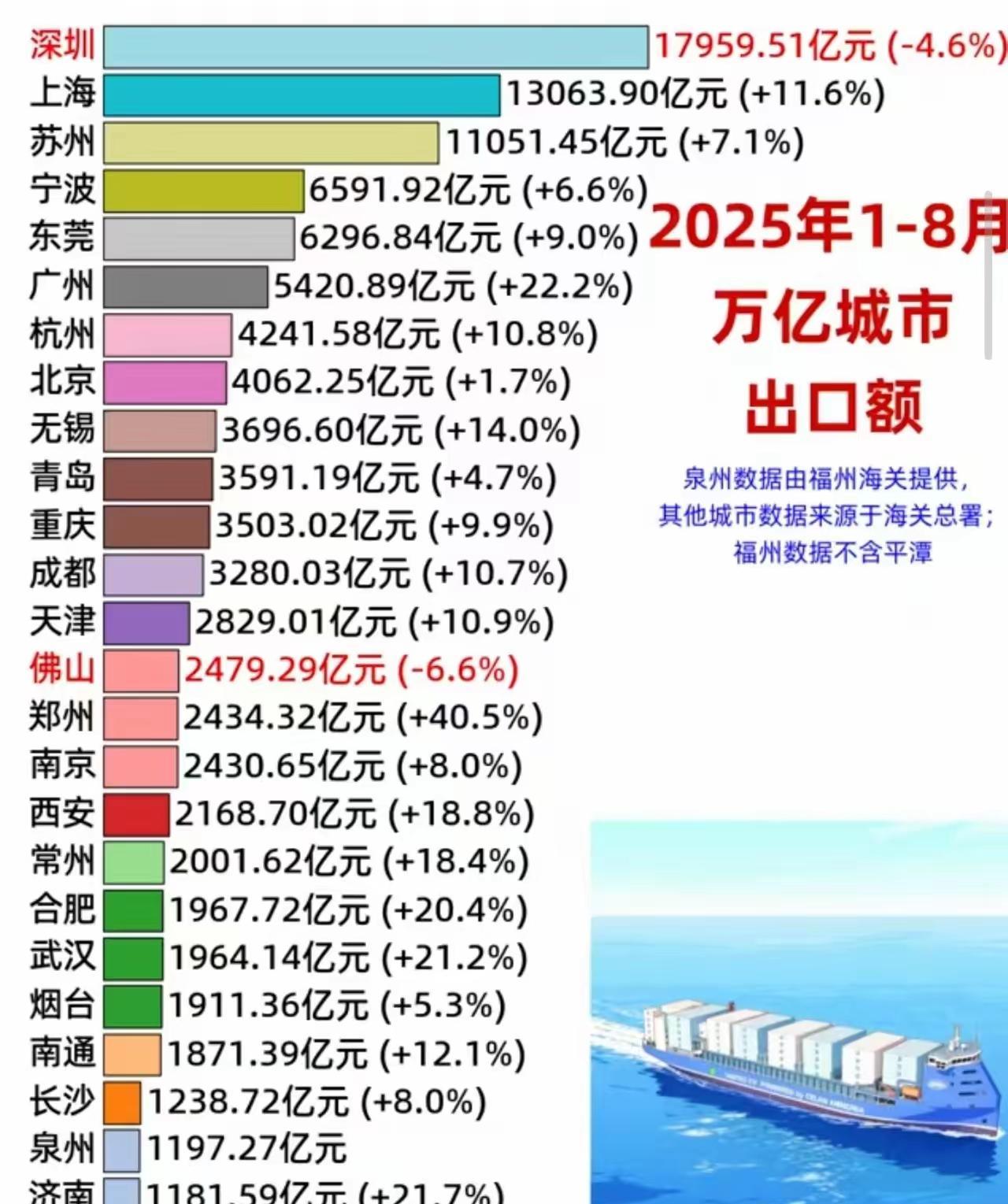 感觉唐山就是万亿GDP俱乐部里最名不副实的那一个。
唐山没有地铁，万亿GDP俱乐