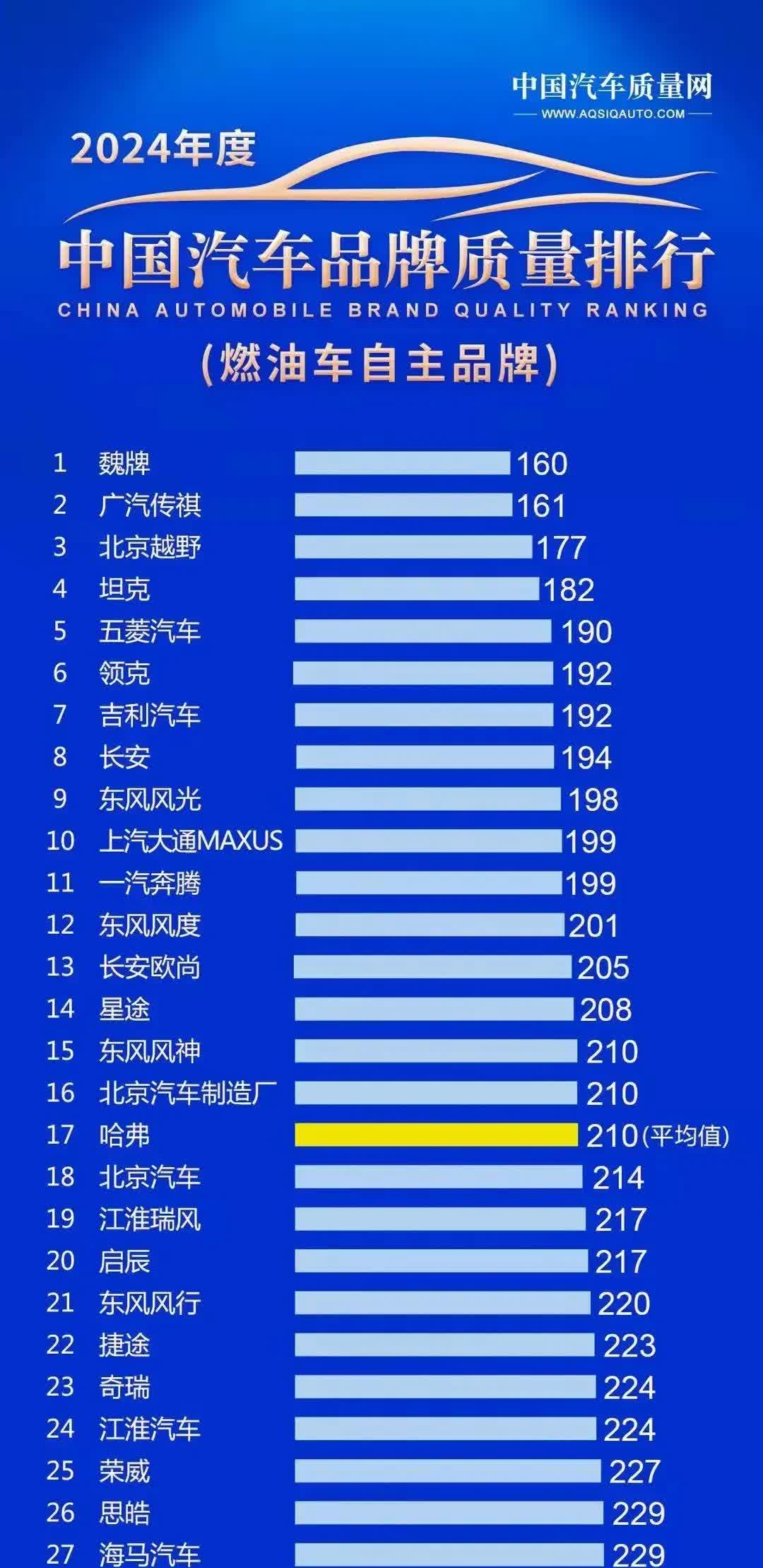 长城车的安全性，得到了一致好评，获得第一名！这就是长城车的出路，安全是最大的豪华