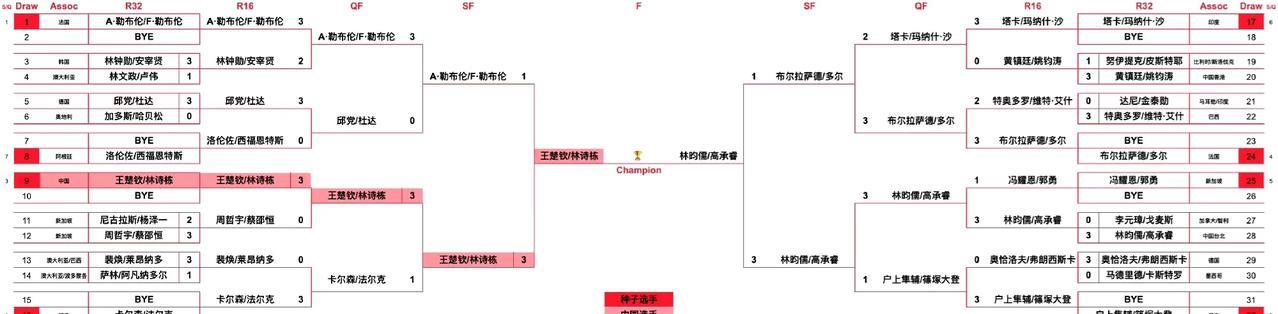 2025WTT新加坡大满贯男双决赛对手已决出！
王楚钦/林诗栋VS林昀儒/高承睿