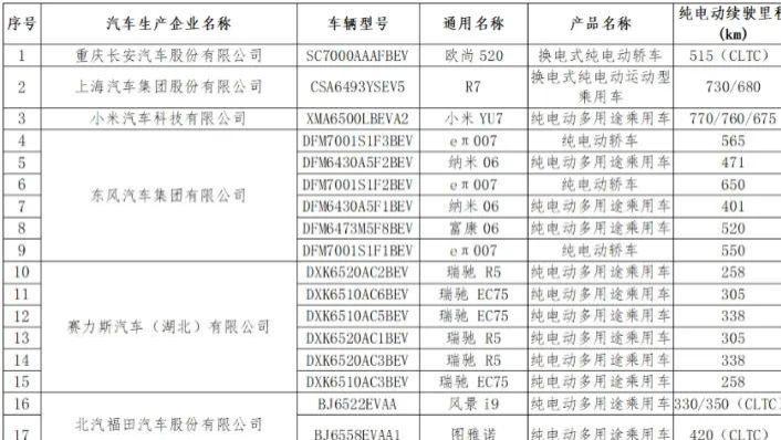 最新一批！以下新能源车型减免购置税