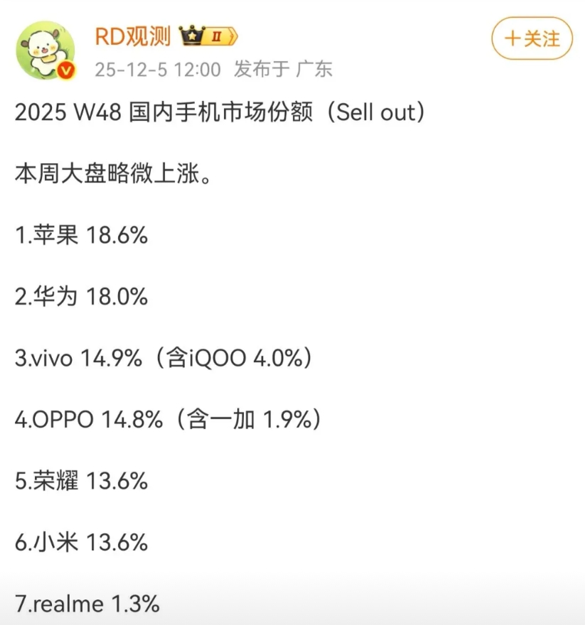 华为mate80发布！份额直接从第五升到第二

华为今年新机重点推广鸿蒙5.0、