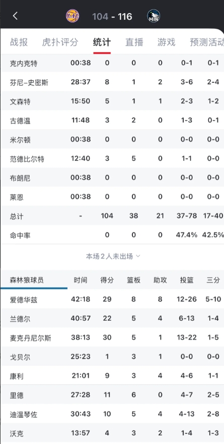进攻差比防守差更让人难受
别人3人替补席拿25分，我们四人替补席拿19分，你防守