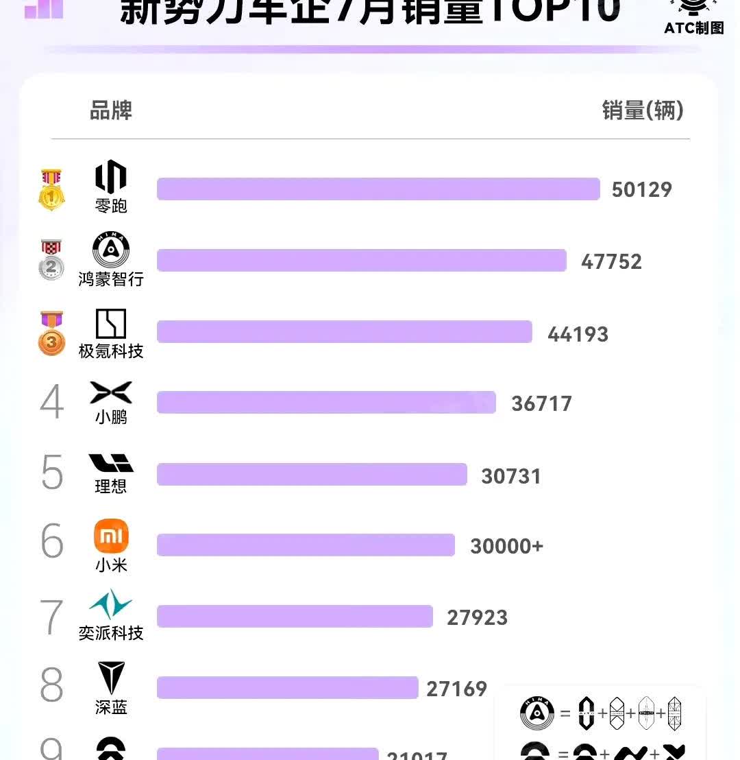 优秀的都已经开始发月考成绩单了！米在8月份能否进入前三？
1、零跑将继续领跑。