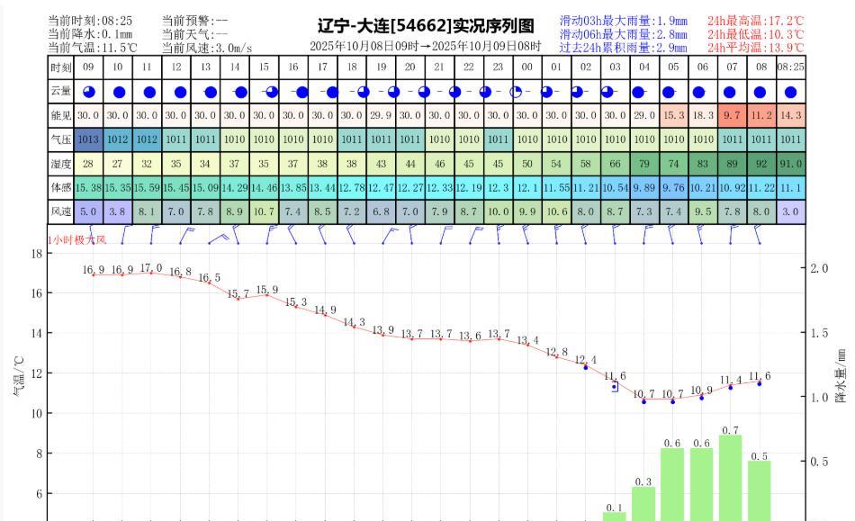 昨日官方预报：大连10月8日白天到夜间多云半夜转阴有阵雨，偏北风5到6级阵风7级
