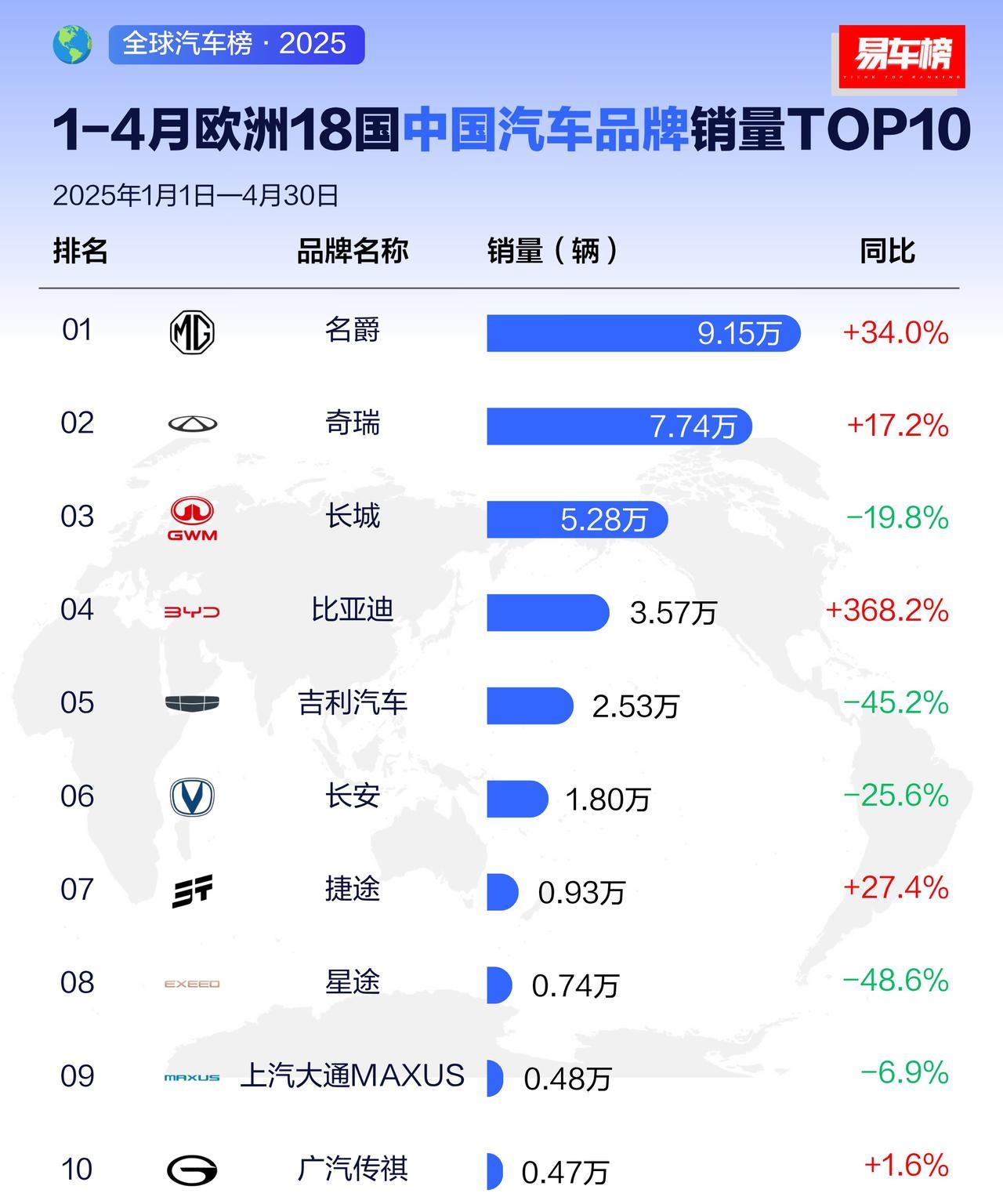 名爵在海外还是很强的，力压奇瑞长城比亚迪。
#世界车中国造##新车嘉年华##头号