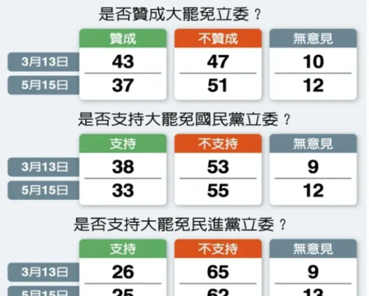 最新民调：33%支持罢免蓝委  25%支持罢免绿委
《联合报》19日发布的民调显