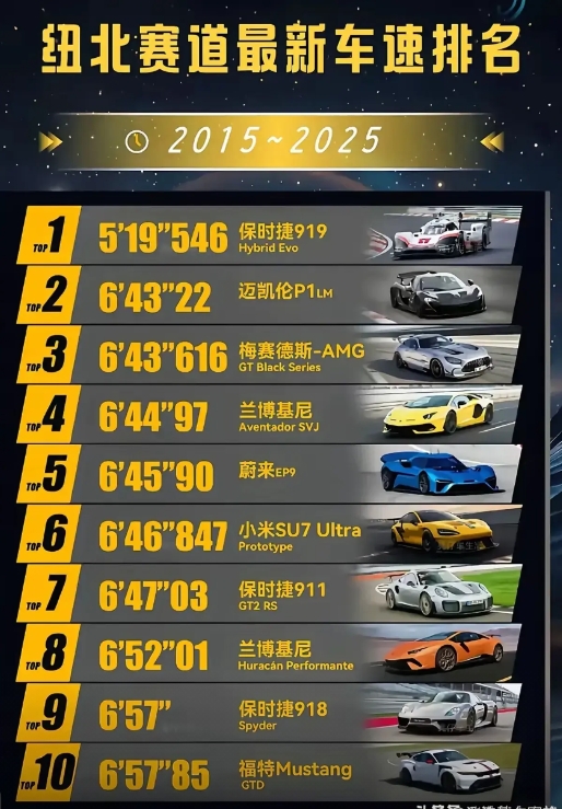 纽北赛道最新车速排名，2020-2025年度揭晓！