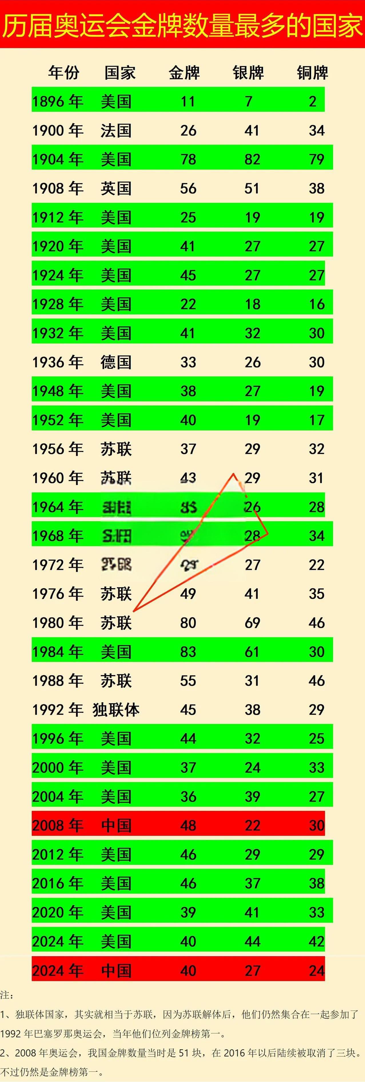 美国：获得了19次第一
苏联：获得了6次第一
如图，是1896年奥运会举办至今的