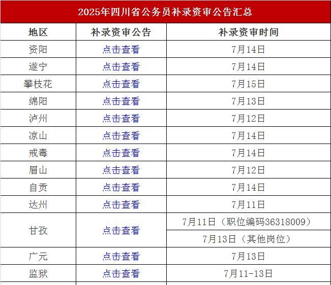 2025四川省考补录排名/资审陆续发布！
目前已出地市：资阳、遂宁、攀枝花、绵阳