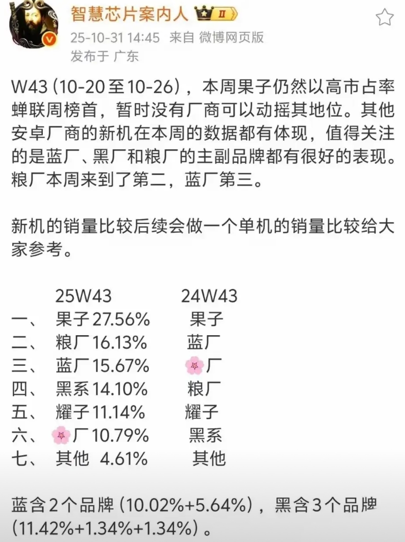 苹果今年的后劲儿是真的猛！发布都快两个月了还能拉爆第二名，而且W43期间还有好几