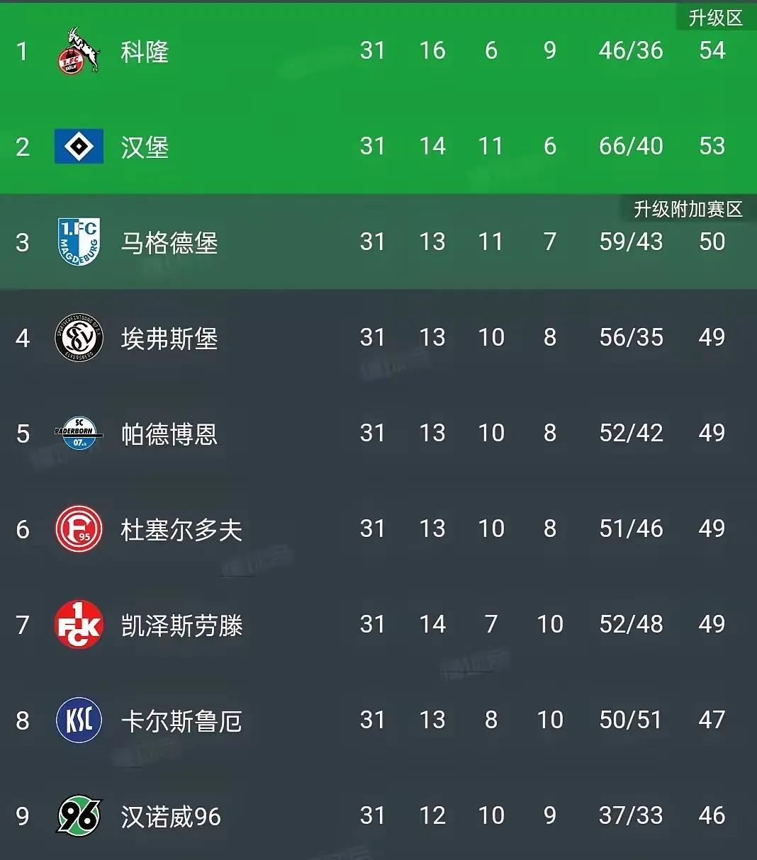 见过排名从第1到6的都摆烂的球队不？
德乙联赛真的比德甲还好看，
汉堡一心一意输