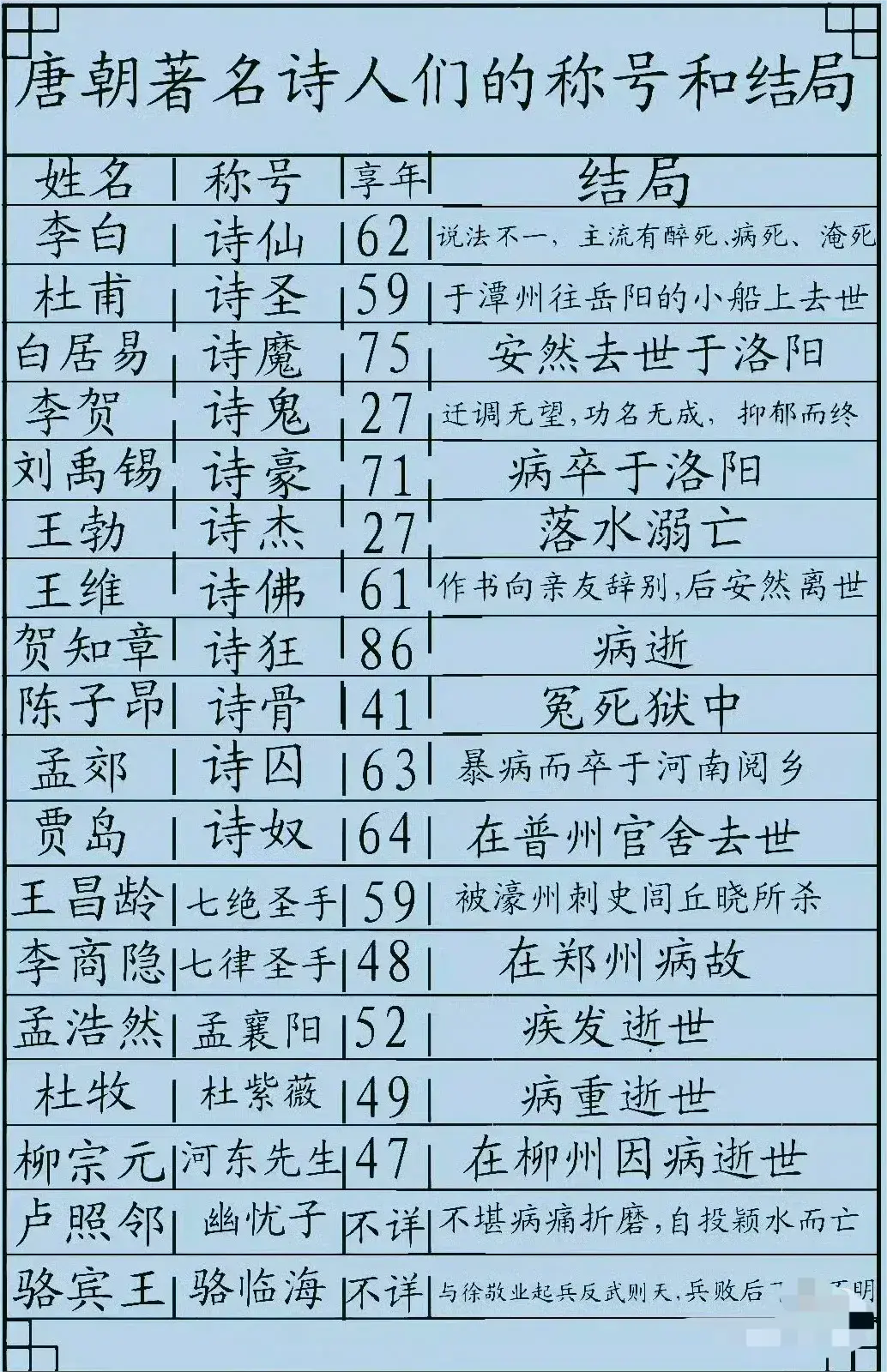唐朝著名诗人称号和结局