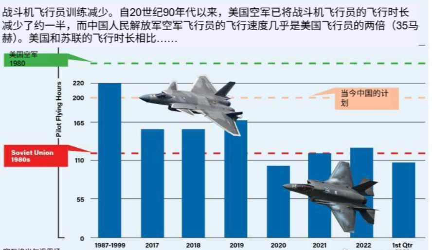 解放军飞行员训练时长是美俄两倍，冷战两极已经不复当年
今天，有西方智库发布统计报