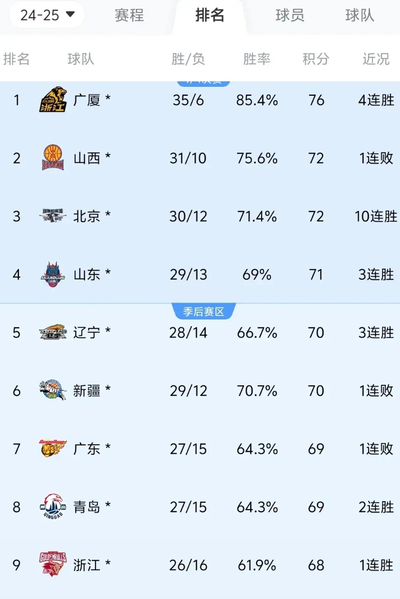 亡羊补牢，为时未晚。当常规赛第42轮剩下2场无关积分榜排名的比赛时。杜指导的广东