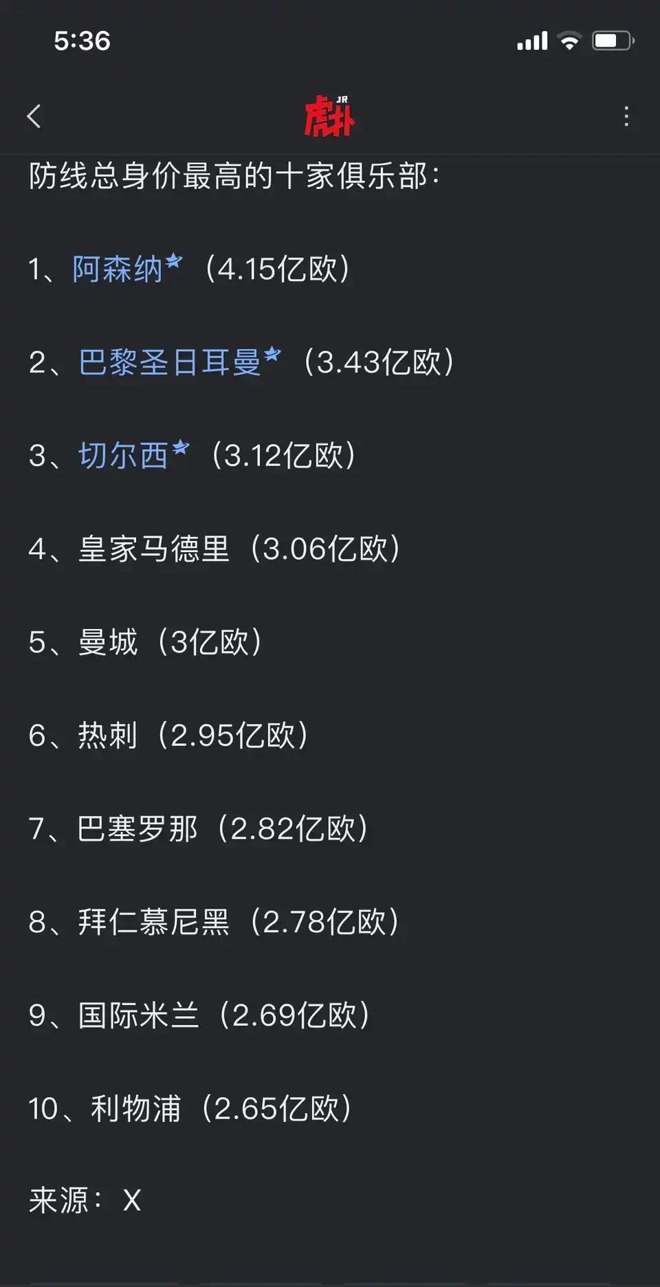 最近都在说阿森纳的后防线世界最佳，起码身价他们4.15亿欧元，确实最贵。
新赛季