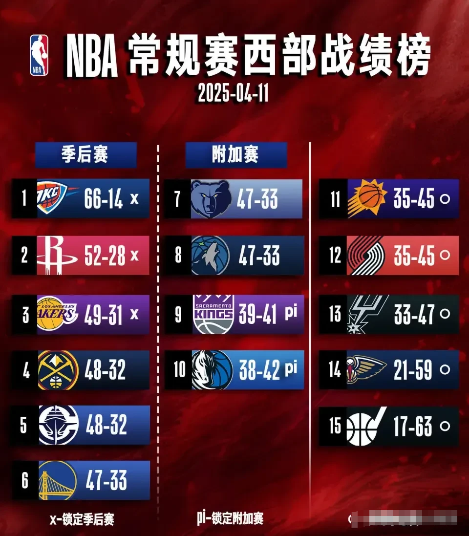 现在联盟估计暗戳戳乐开花——勇士第六打湖人，库里vs老詹，收视率直接拉满！

森