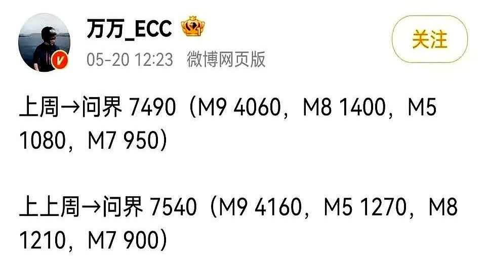 问界最新一周销量出炉

要说现在车圈最热闹的还得是M9，单周直接干出4060