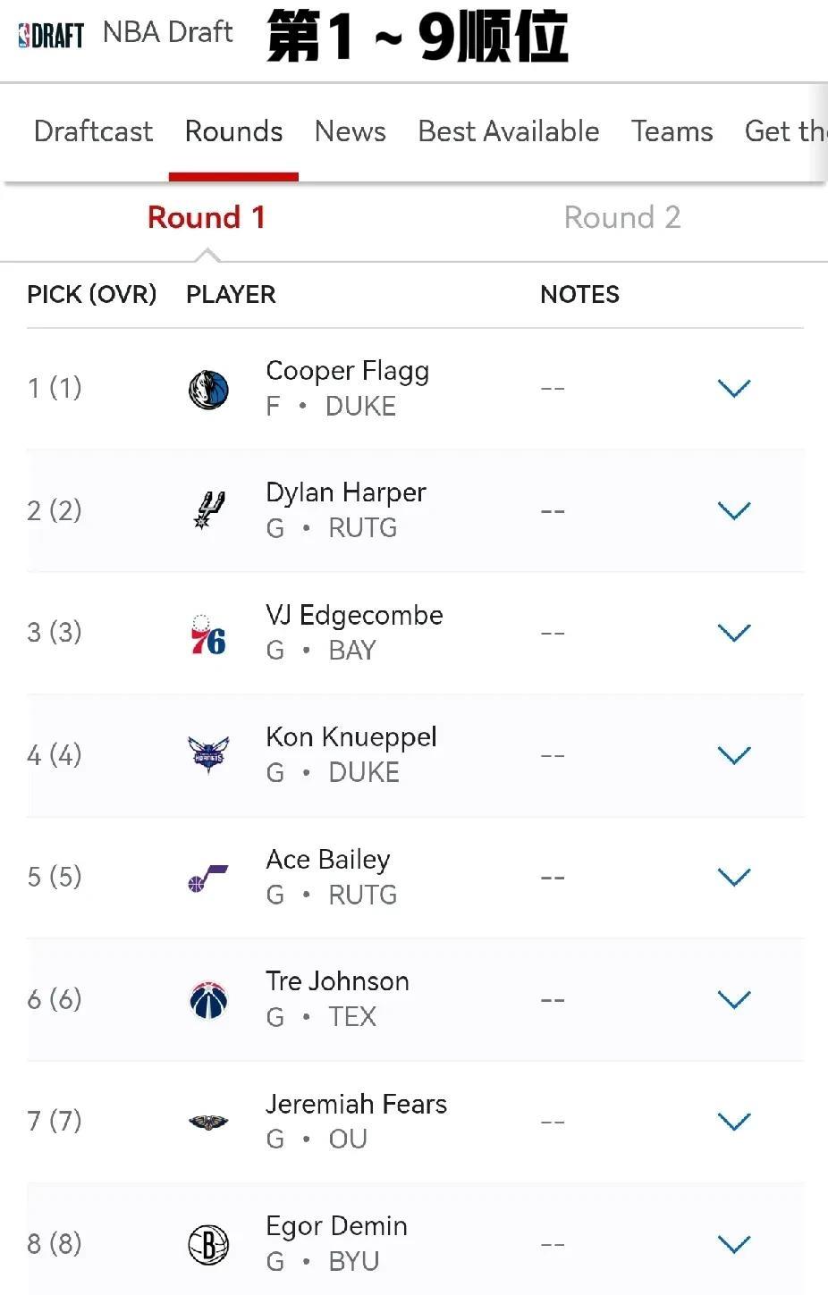 NBA选秀首轮1～30顺位完全名单：
#杨瀚森首轮16顺位被开拓者选中如何看#