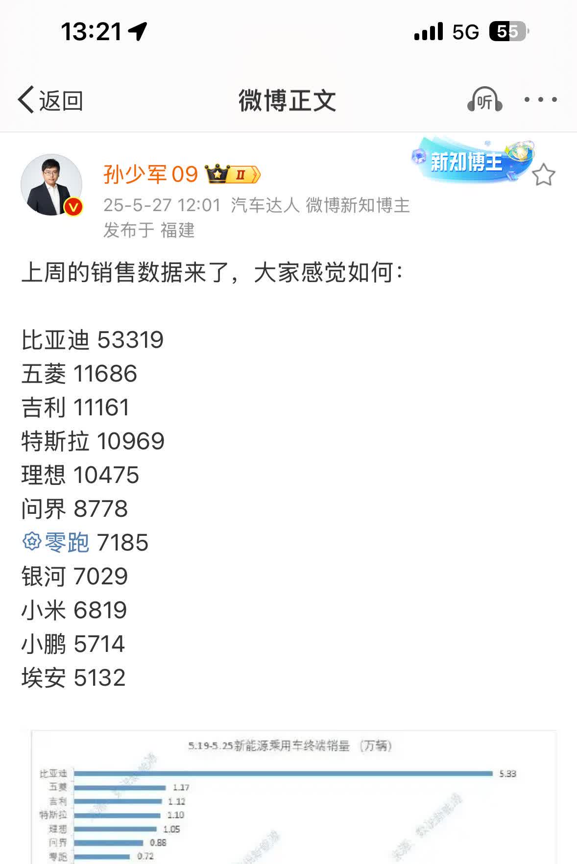 小米汽车最新交付量分享

上周，也就是5月19日到25日，小米汽车交付681