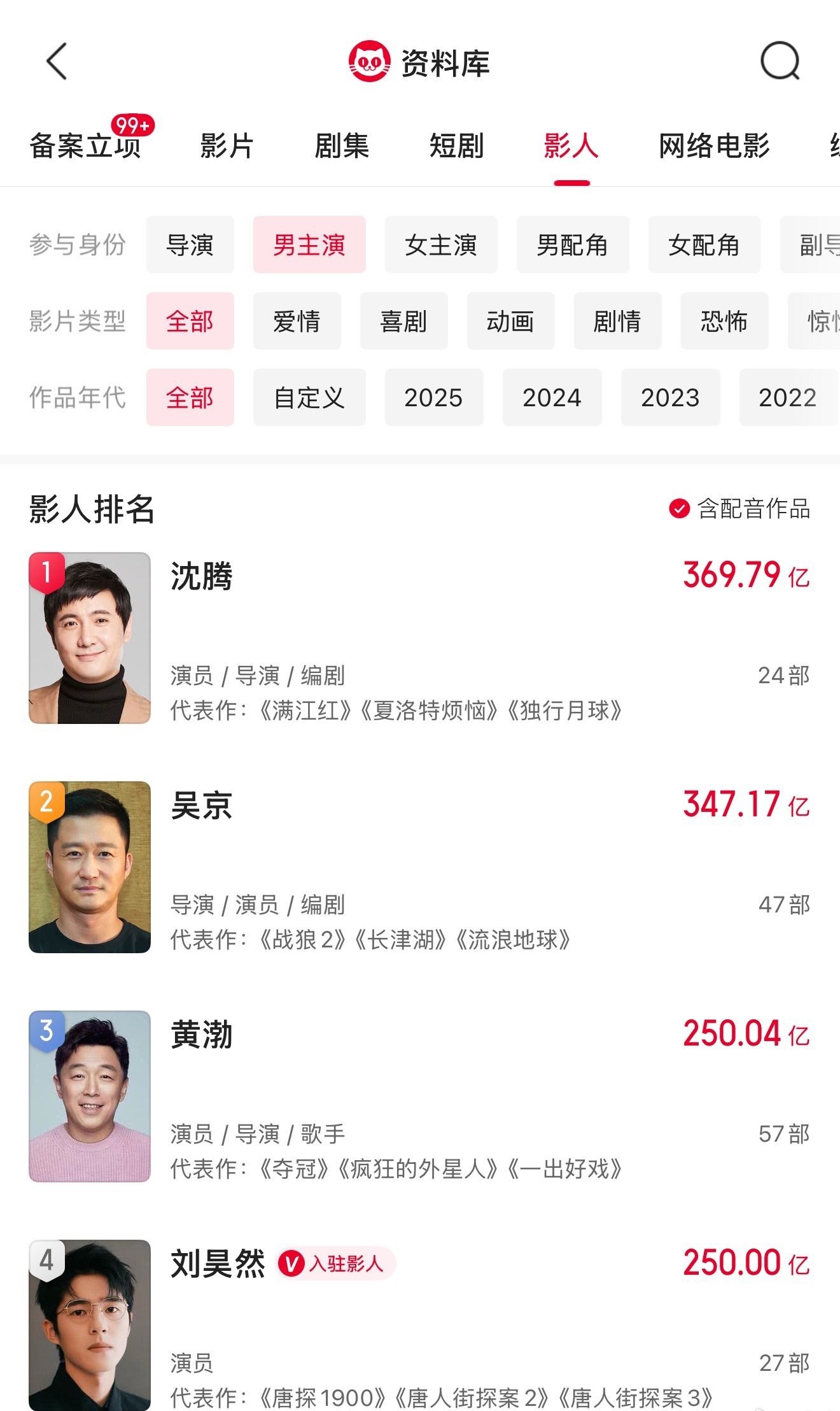恭喜刘昊然，他主演电影的总票房破250亿，影史男演员排名仅次于黄渤。男演员票房排