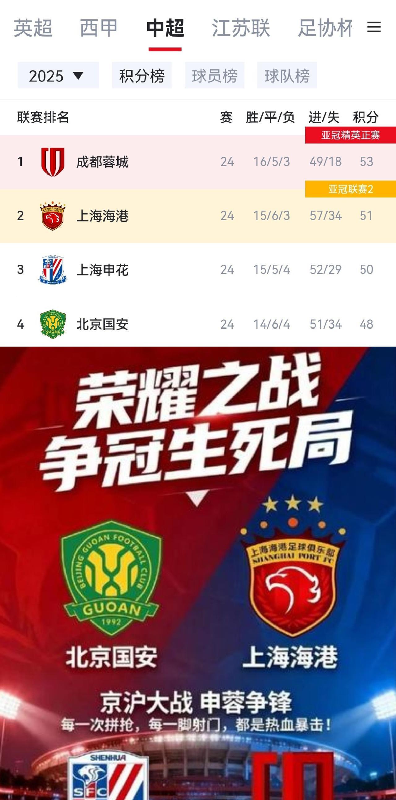 现在想想其实也不能怪这几支中超球队踢亚冠上替补，因为本轮的中超直接决定最后中超冠