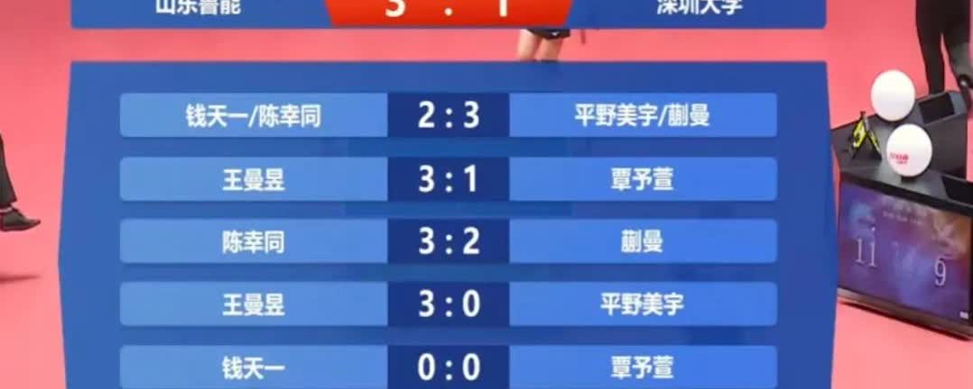 山东鲁能以3:1的比分战胜了深圳大学。此局的关键在于陈幸同战胜了蒯曼，要是陈幸同