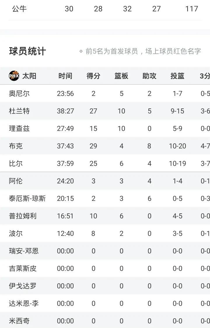 阿杜27+10+5
布克29+8
比尔25+
太阳胜公牛