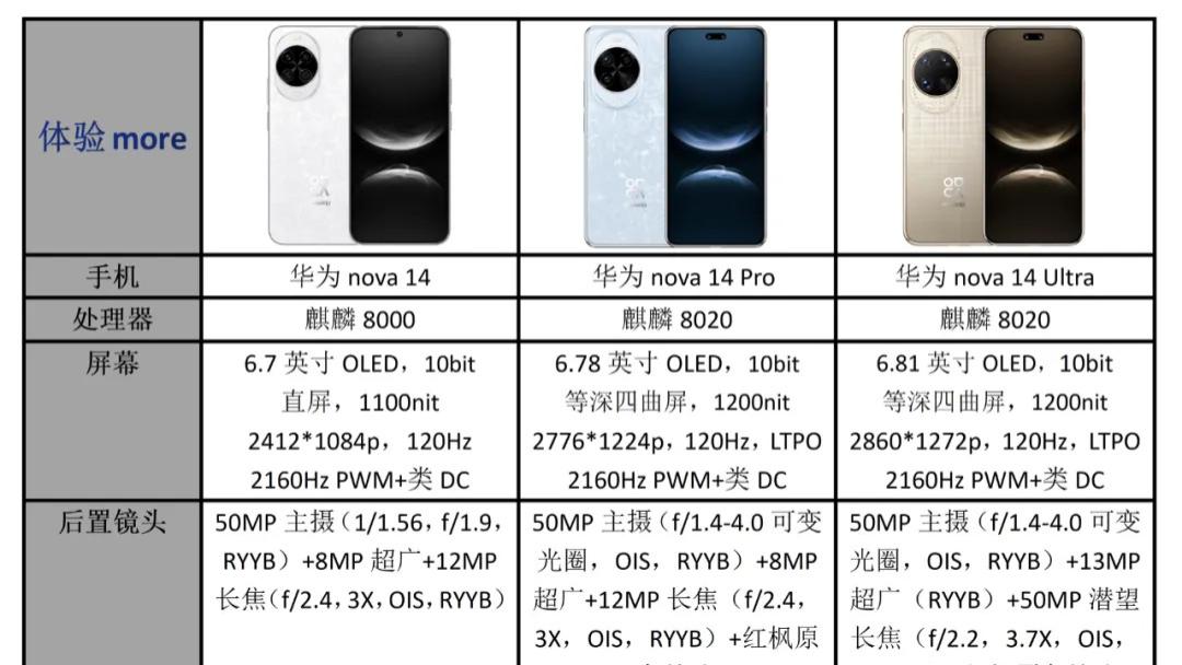 华为nova14处理器，已确认！