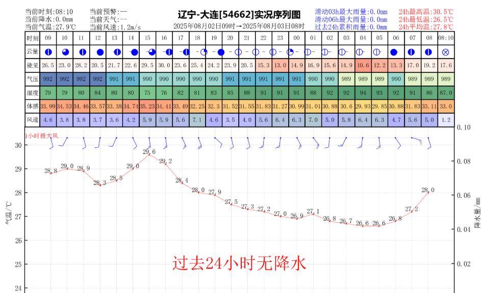 昨日官方预报：大连8月2日白天到夜间晴有时多云半夜转阴，部分地区有阵雨或雷阵雨，