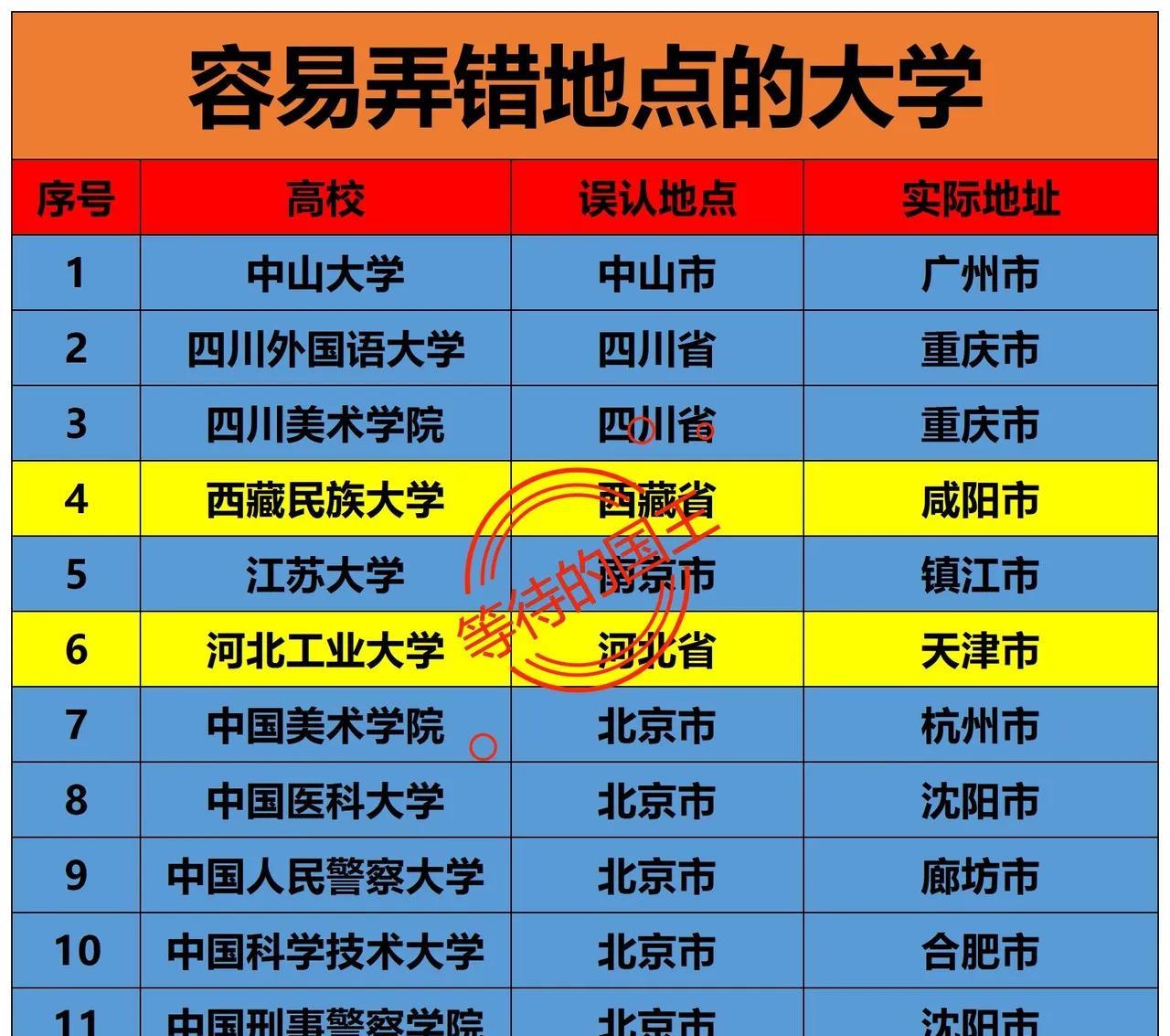 最容易弄错地点的我国大学
重庆：有两所
天津：有一所
在这些容易弄错地点的大学中