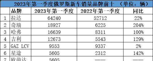 西方低估中国拿下俄罗斯市场











西方国家因俄乌冲突制裁俄罗斯，