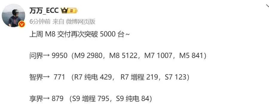 问界M8又炸场了！上周单周交付直接干到5122台，再次突破5000台大关！
 