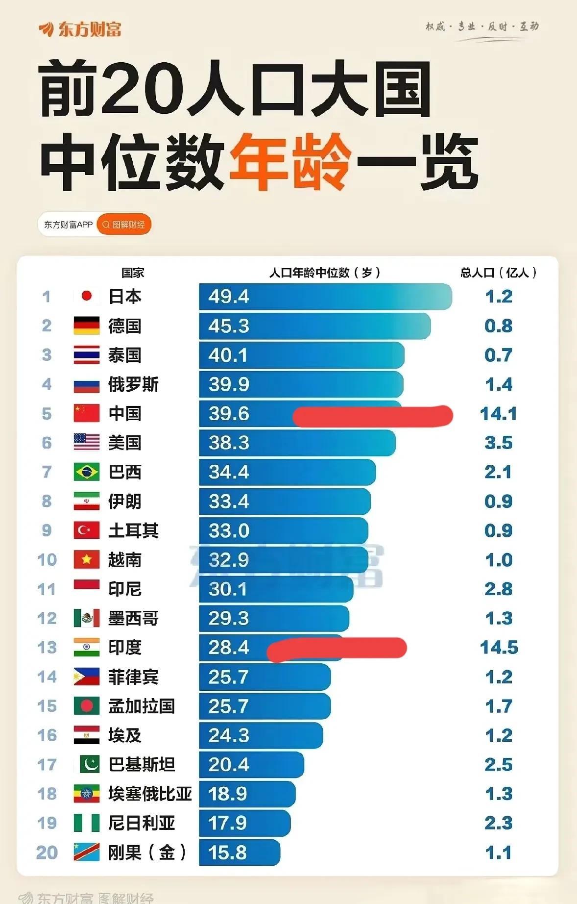 印度未来可能不用打仗都能赢，你看它现在平均年龄为28岁，真可谓举国朝气蓬勃。
中