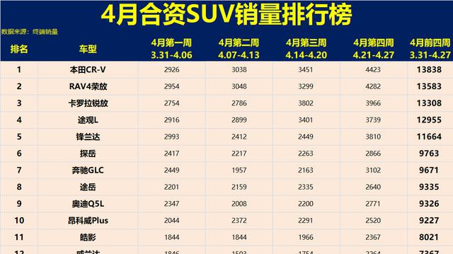 合资SUV别乱买！最新4月销量：仅5款破万，CR-V回榜首，逍客第15