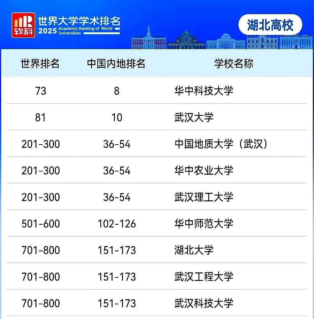 73名，真能当金字招牌？
华科把排名印进招生海报，家长群里瞬间炸锅。
湖北今年给