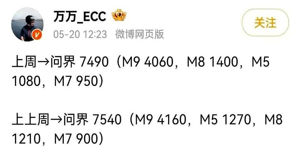 问界最新一周销量出炉。
要说现在车圈最热闹的还得是M9，单周直接干出4060辆
