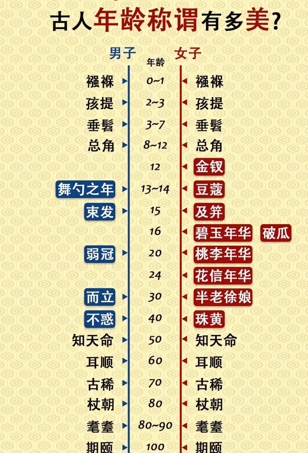 古人年龄称谓知多少？