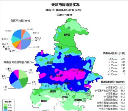 最大降雨量207.0毫米！天津局地出现暴雨雨量！
19日夜间起，津城迎来持续性强