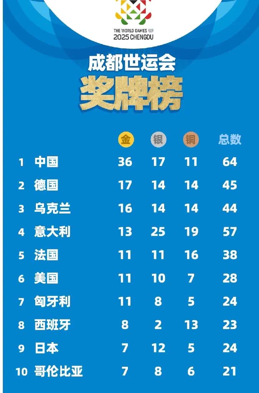 成都世运会中国队金牌总数和奖牌总数双破世界纪录!。
成都世运会快讯：随着霹雳舞