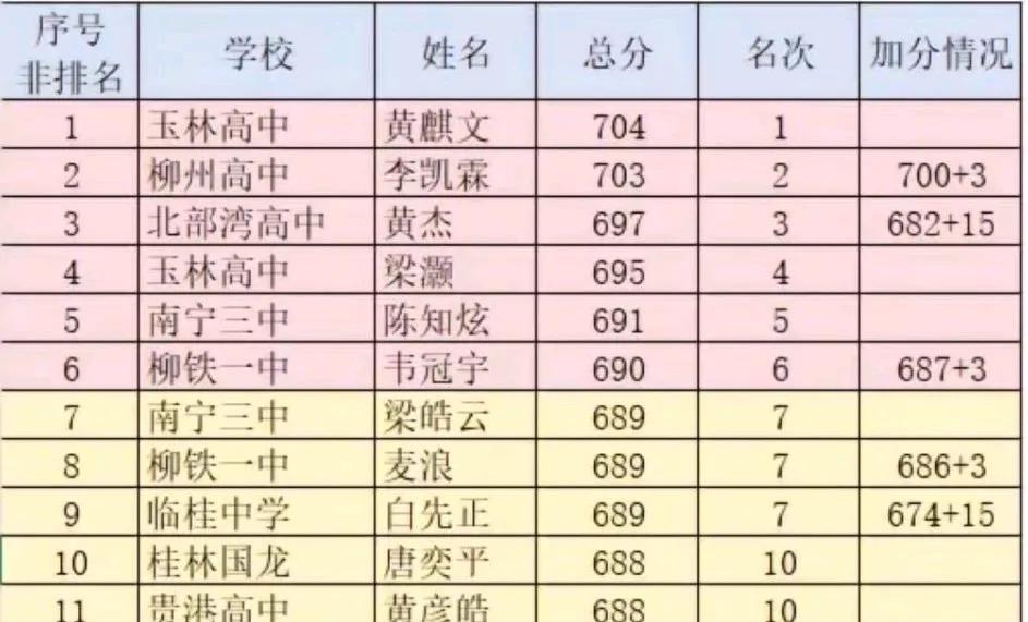 2025年高考广西状元出来了！
是来自玉林高中的黄同学，总分为704分[赞][赞