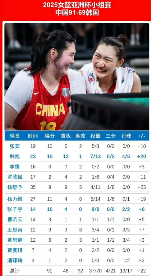 双塔今天发挥如何？

2025女篮亚洲杯中国队第二场，以91比69战胜韩国女篮，