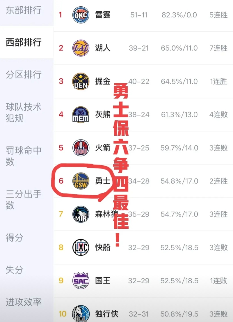 稳六冲四，不打掘金和湖人才是勇士最好的选择！勇士正常来讲是能保住第六，不会掉进附