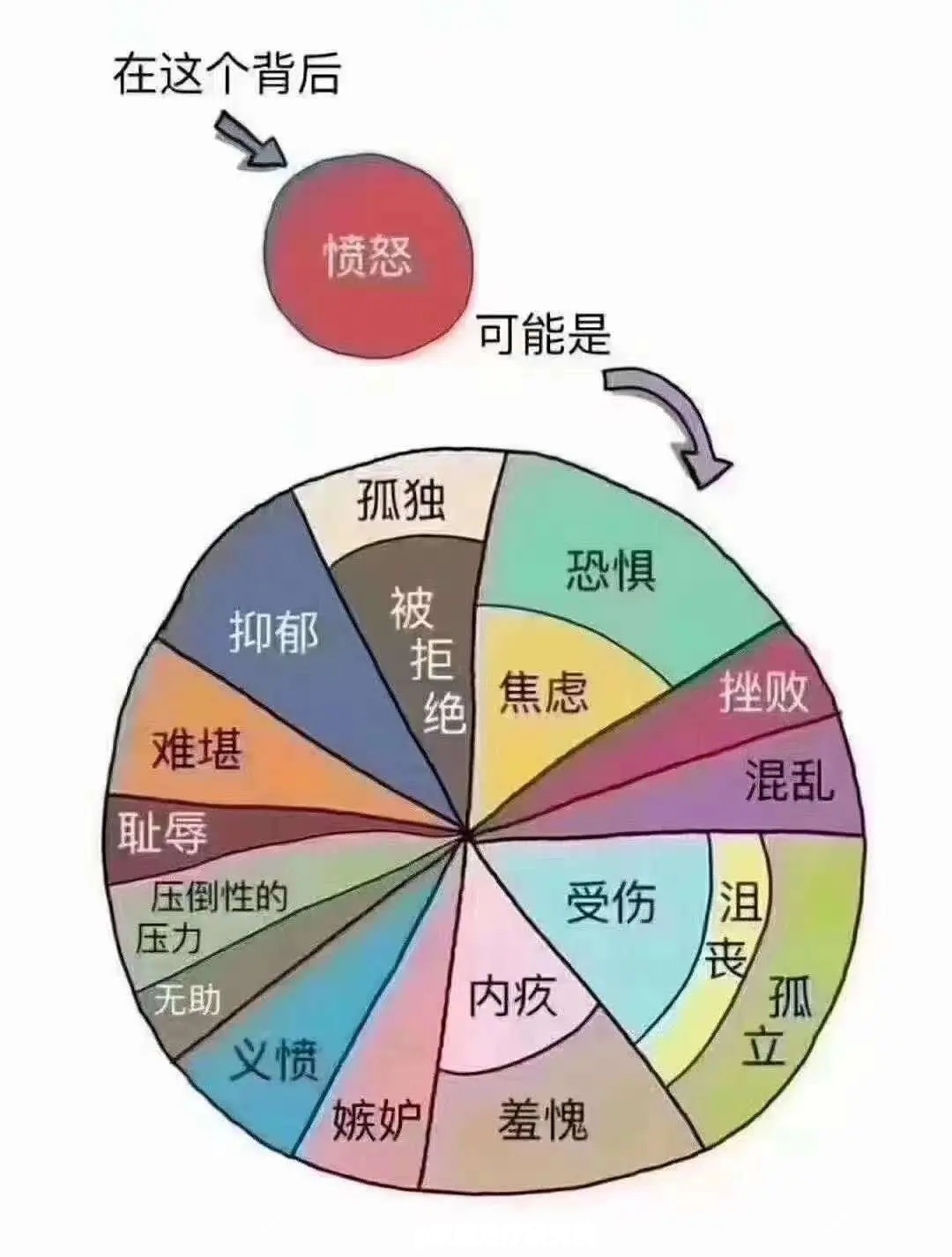 很多人愤怒的背后，是由于更多难以言说的原因。