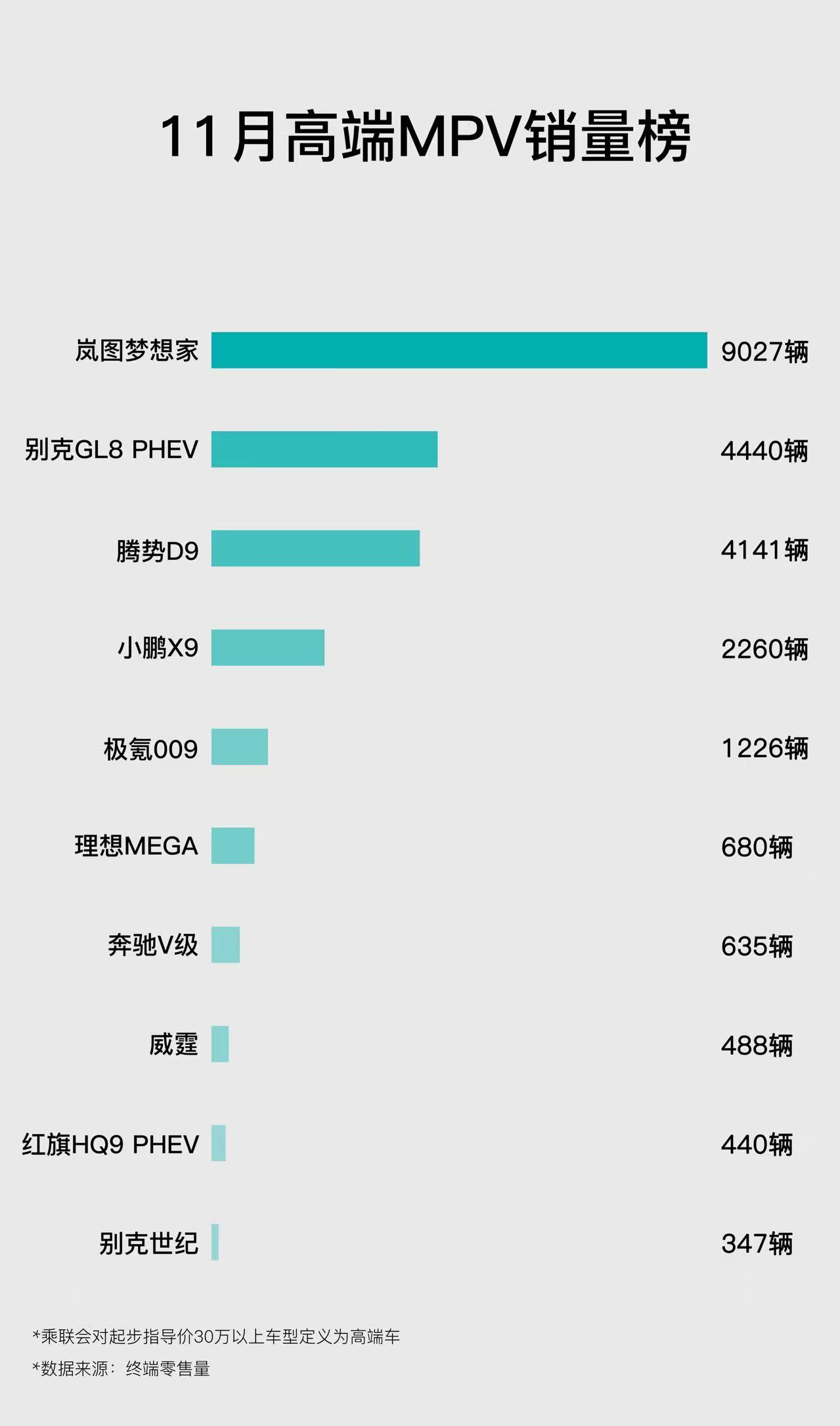 2025年11月高端MPV销量出炉，岚图梦想家以9027台蝉联冠军，远超别克GL