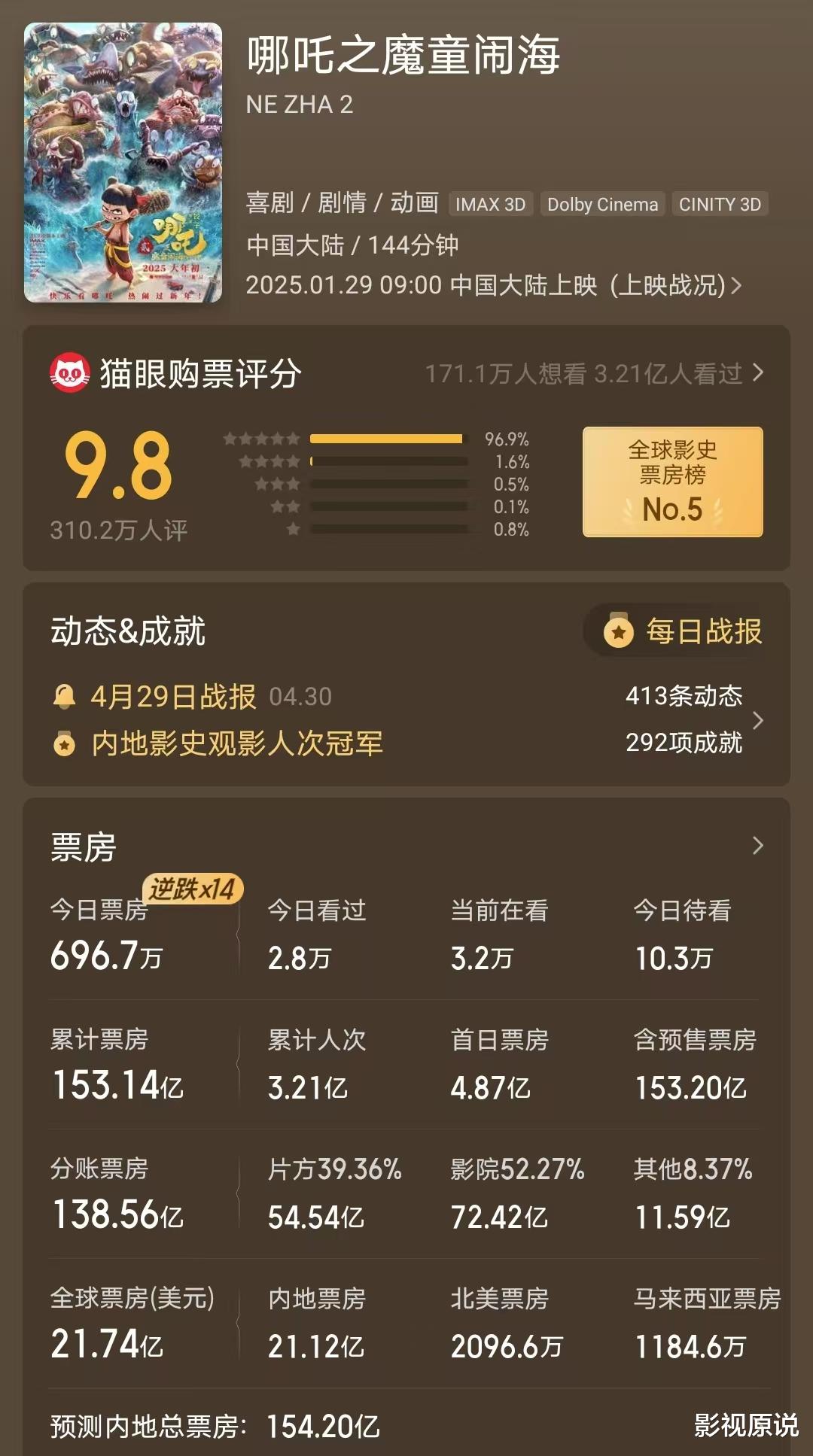 《哪吒2》全球票房21.74亿美元，距《泰坦尼克号》仅差90