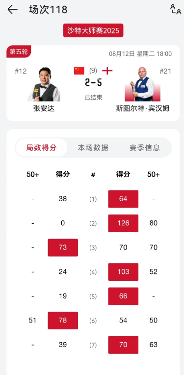三战三败，率先出战的中国军团斯诺克选手，无一人胜出！
龙泽煌3-5不敌塞大师，情