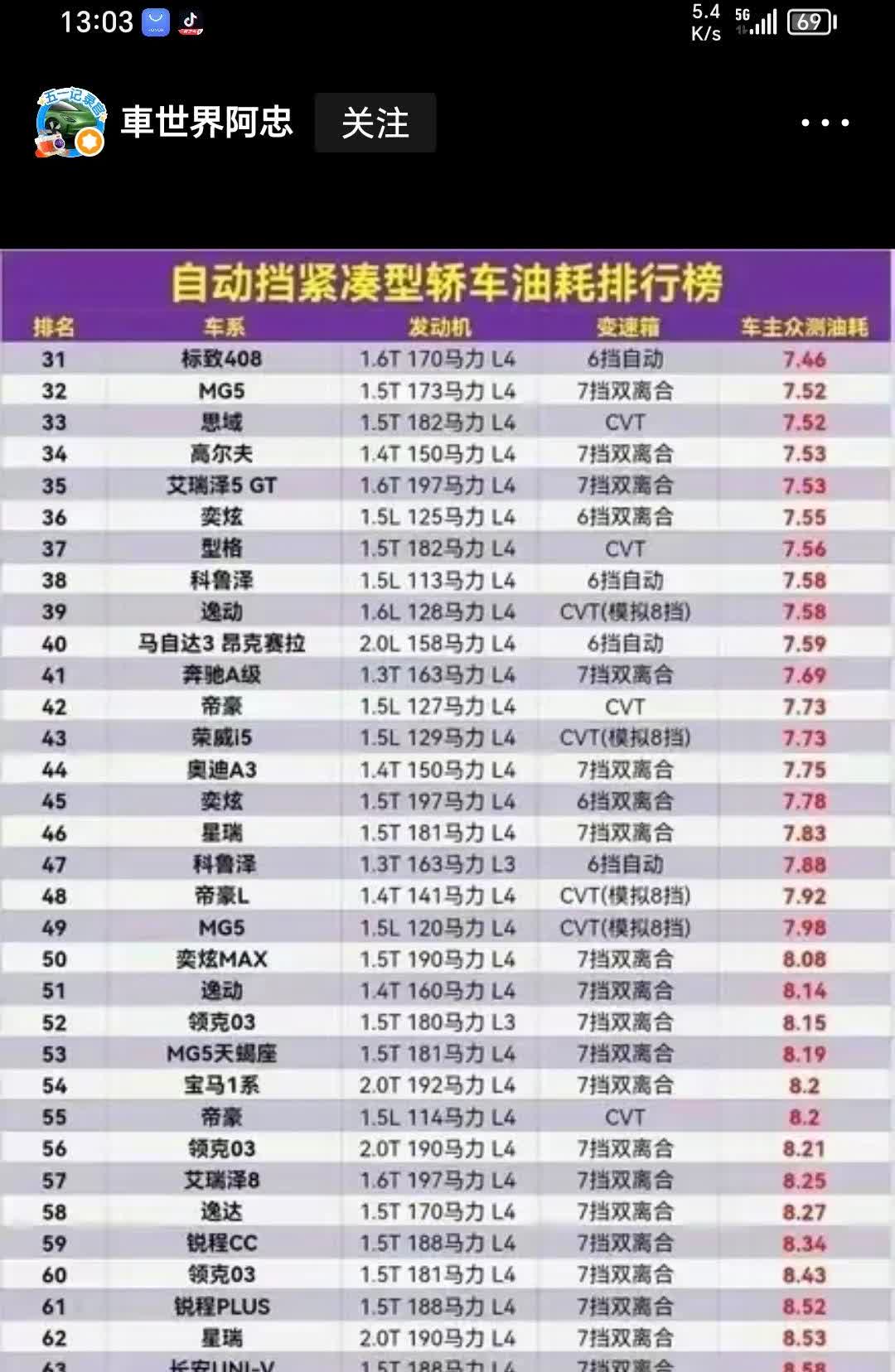 奇瑞省油都是营销出来的吧？我看油耗软件怎么都是吉利省油呢？